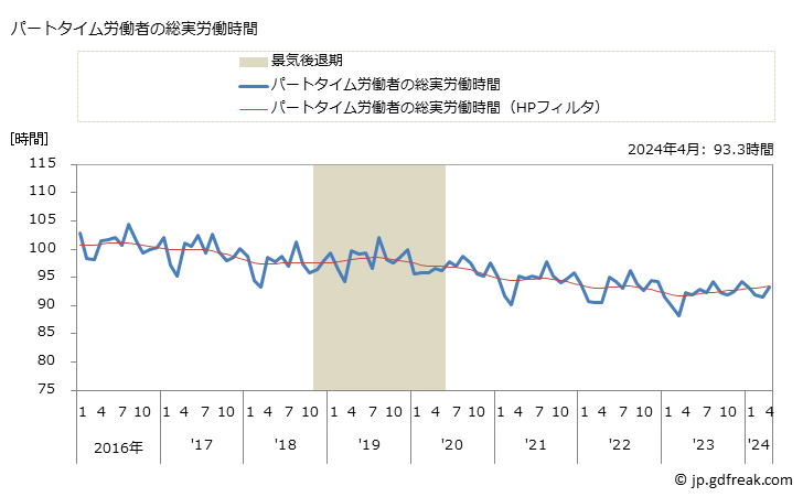 グラフ 月次 実労働時間数_飲食料品小売業(事業所規模30人以上) パートタイム労働者の総実労働時間