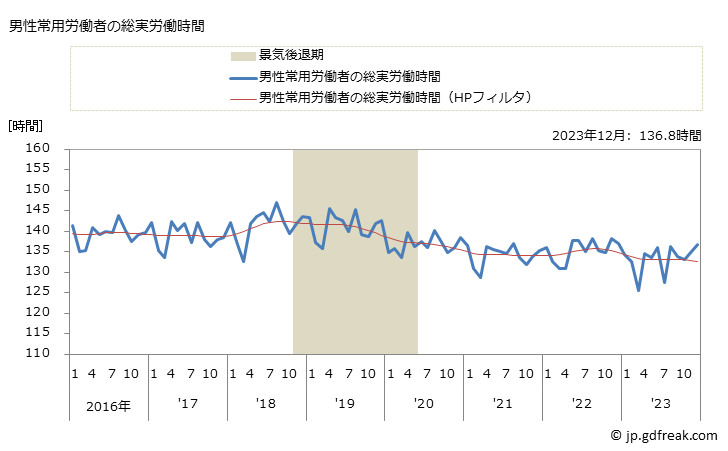 グラフ 月次 実労働時間数_飲食料品小売業(事業所規模30人以上) 男性常用労働者の総実労働時間