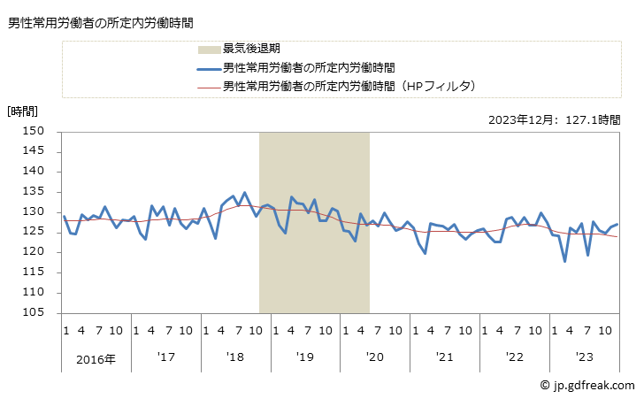 グラフ 月次 実労働時間数_飲食料品小売業(事業所規模30人以上) 男性常用労働者の所定内労働時間