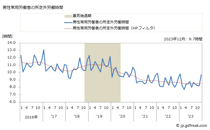グラフ 月次 実労働時間数_飲食料品小売業(事業所規模30人以上) 男性常用労働者の所定外労働時間