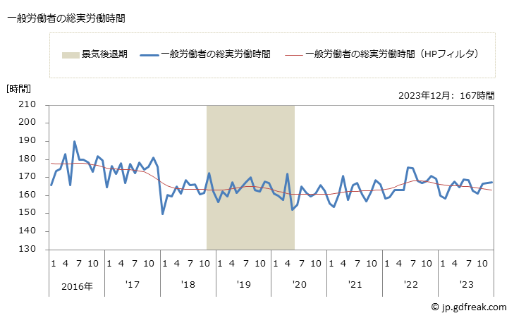 グラフ 月次 実労働時間数_食料・飲料卸売業(事業所規模30人以上) 一般労働者の総実労働時間