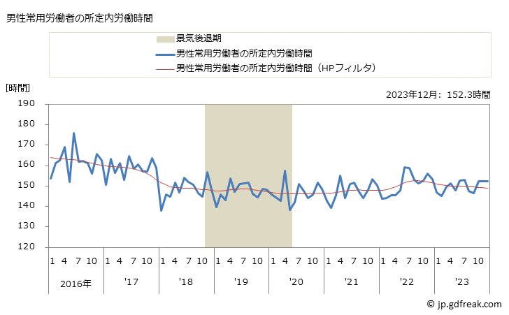 グラフ 月次 実労働時間数_食料・飲料卸売業(事業所規模30人以上) 男性常用労働者の所定内労働時間