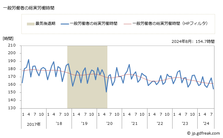 グラフ 月次 実労働時間数_自動車小売業(事業所規模30人以上) 一般労働者の総実労働時間