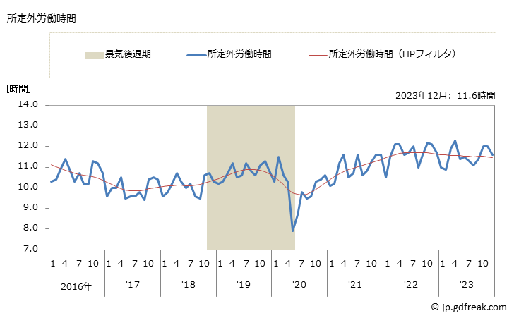 グラフ 月次 実労働時間数_卸売業(事業所規模30人以上) 所定外労働時間