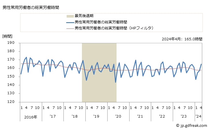 グラフ 月次 実労働時間数_卸売業(事業所規模30人以上) 男性常用労働者の総実労働時間