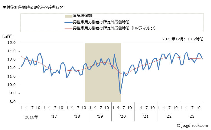 グラフ 月次 実労働時間数_卸売業(事業所規模30人以上) 男性常用労働者の所定外労働時間
