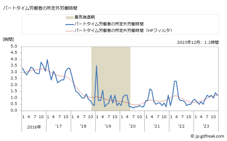 グラフ 月次 実労働時間数_小売業(事業所規模30人以上) パートタイム労働者の所定外労働時間