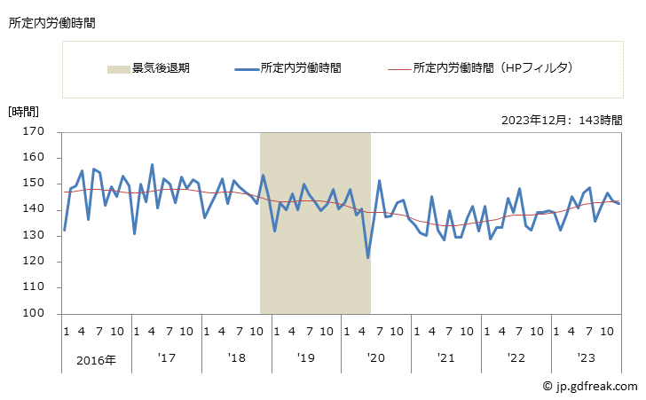 グラフ 月次 実労働時間数_小売業(事業所規模30人以上) 所定内労働時間