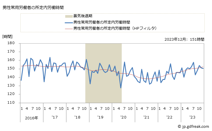 グラフ 月次 実労働時間数_小売業(事業所規模30人以上) 男性常用労働者の所定内労働時間