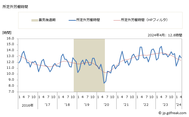 グラフ 月次 実労働時間数_不動産業，物品賃貸業(事業所規模30人以上) 所定外労働時間