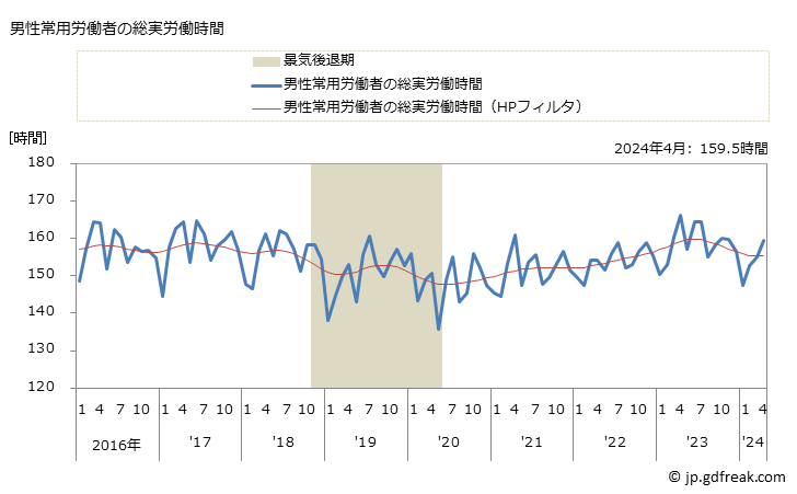 グラフ 月次 実労働時間数_不動産業，物品賃貸業(事業所規模30人以上) 男性常用労働者の総実労働時間