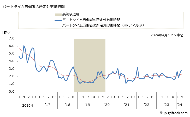 グラフ 月次 実労働時間数_物品賃貸業(事業所規模30人以上) パートタイム労働者の所定外労働時間