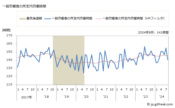 グラフ 月次 実労働時間数_広告業(事業所規模30人以上) 一般労働者の所定内労働時間