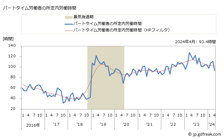 グラフ 月次 実労働時間数_広告業(事業所規模30人以上) パートタイム労働者の所定内労働時間