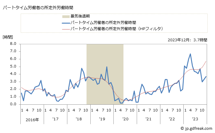 グラフ 月次 実労働時間数_広告業(事業所規模30人以上) パートタイム労働者の所定外労働時間
