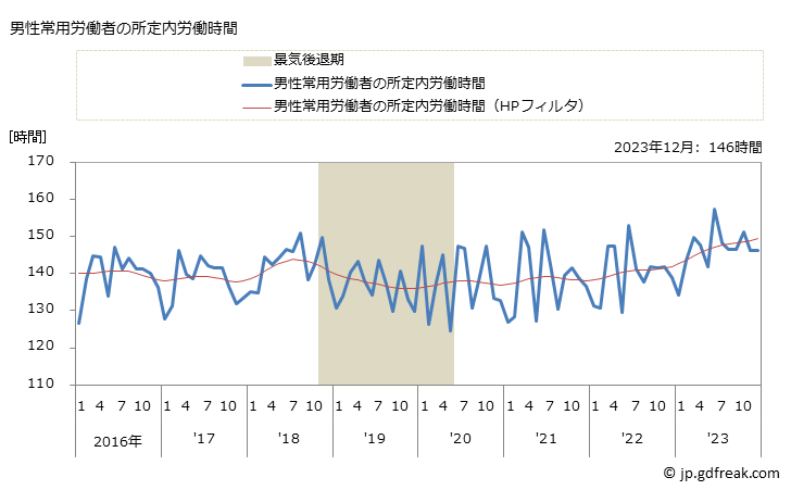 グラフ 月次 実労働時間数_広告業(事業所規模30人以上) 男性常用労働者の所定内労働時間