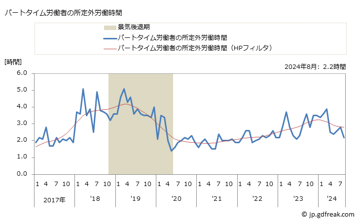 グラフ 月次 実労働時間数_技術サービス業(他に分類されないもの)(事業所規模30人以上) パートタイム労働者の所定外労働時間