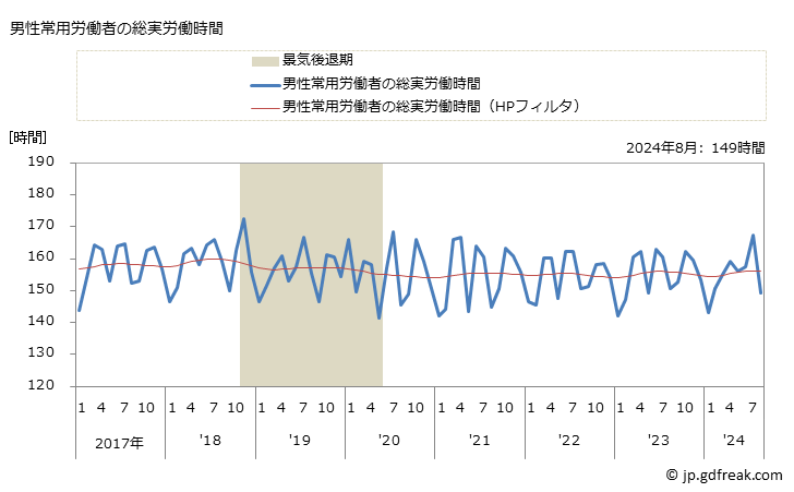 グラフ 月次 実労働時間数_自然科学研究所(事業所規模30人以上) 男性常用労働者の総実労働時間