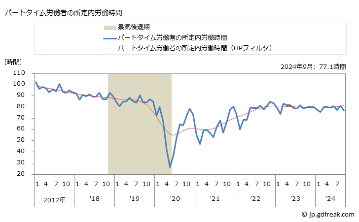 グラフ 月次 実労働時間数_宿泊業(事業所規模30人以上) パートタイム労働者の所定内労働時間