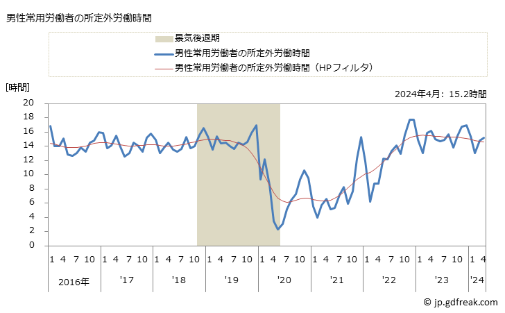 グラフ 月次 実労働時間数_宿泊業(事業所規模30人以上) 男性常用労働者の所定外労働時間