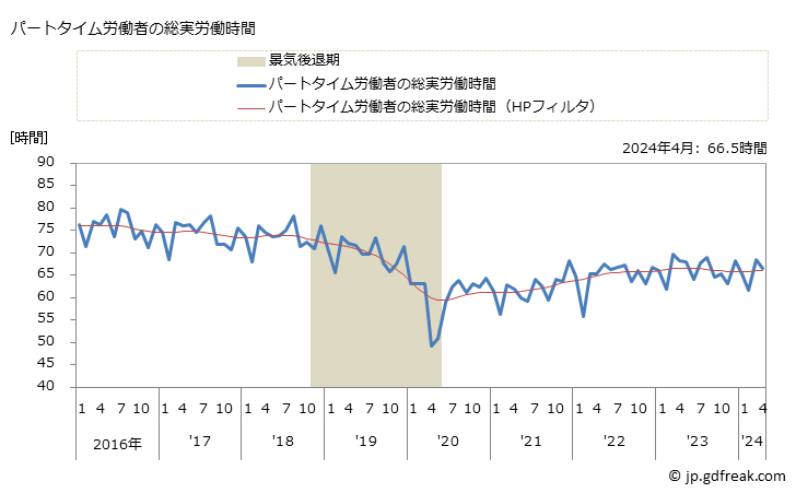 グラフ 月次 実労働時間数_飲食店(事業所規模30人以上) パートタイム労働者の総実労働時間