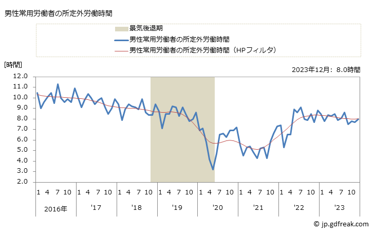 グラフ 月次 実労働時間数_飲食店(事業所規模30人以上) 男性常用労働者の所定外労働時間
