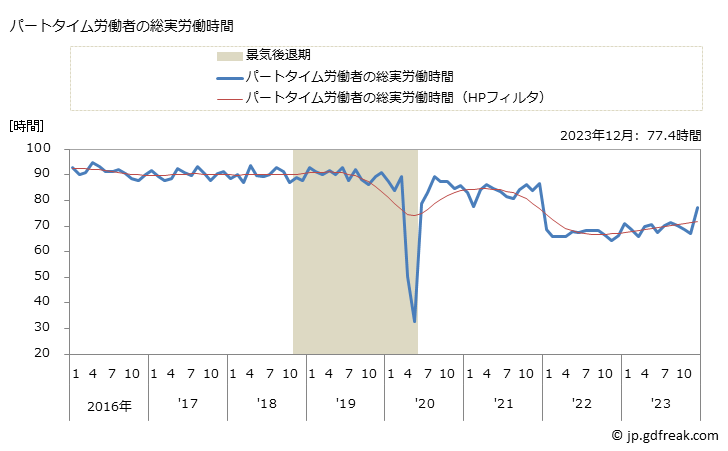 グラフ 月次 実労働時間数_遊戯場(事業所規模30人以上) パートタイム労働者の総実労働時間