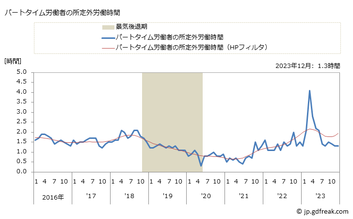 グラフ 月次 実労働時間数_遊戯場(事業所規模30人以上) パートタイム労働者の所定外労働時間