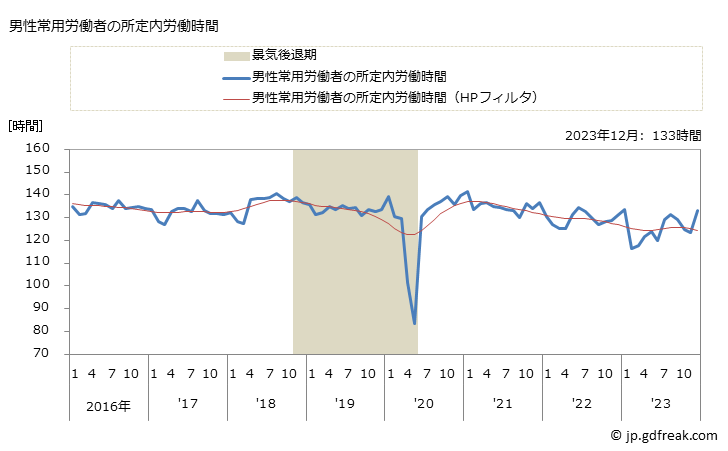 グラフ 月次 実労働時間数_遊戯場(事業所規模30人以上) 男性常用労働者の所定内労働時間