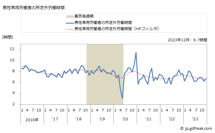 グラフ 月次 実労働時間数_遊戯場(事業所規模30人以上) 男性常用労働者の所定外労働時間
