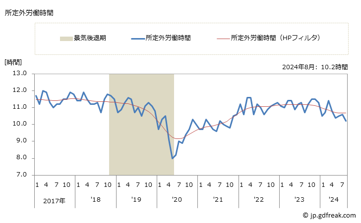 グラフ 月次 実労働時間数_サービス業(他に分類されないもの)(事業所規模30人以上) 所定外労働時間