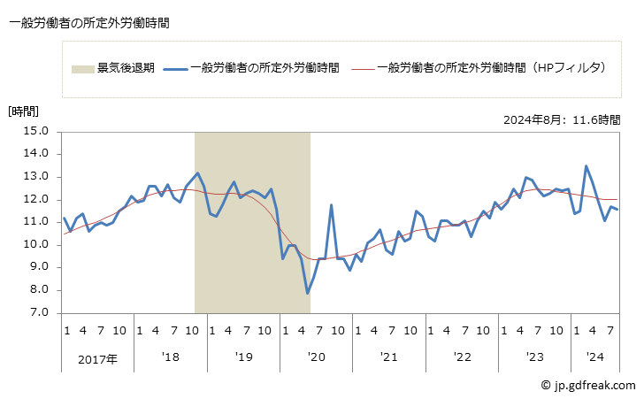 グラフ 月次 実労働時間数_建物サービス業(事業所規模30人以上) 一般労働者の所定外労働時間