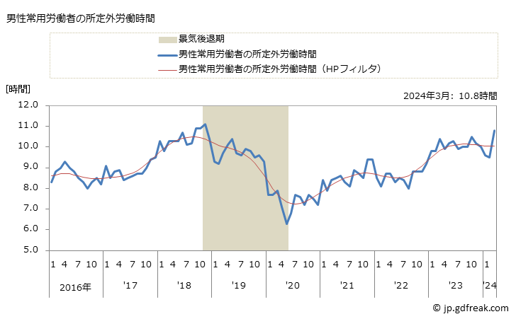 グラフ 月次 実労働時間数_建物サービス業(事業所規模30人以上) 男性常用労働者の所定外労働時間