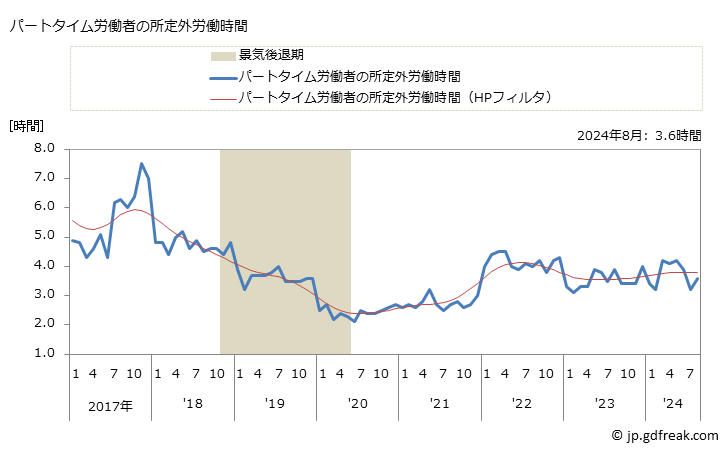 グラフ 月次 実労働時間数_労働者派遣業(事業所規模30人以上) パートタイム労働者の所定外労働時間