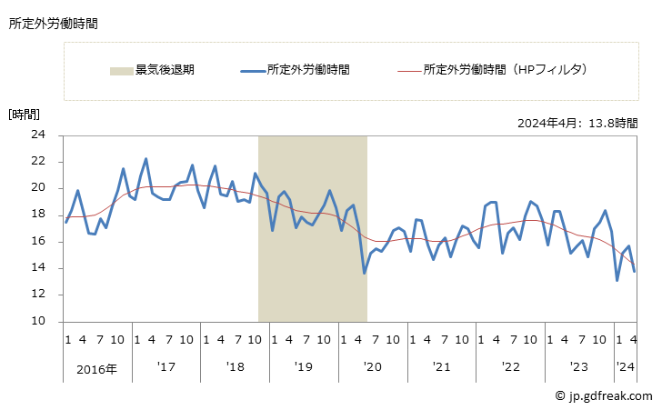 グラフ 月次 実労働時間数_設備工事業(事業所規模5人以上) 所定外労働時間