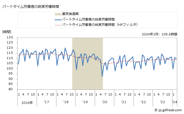 グラフ 月次 実労働時間数_製造業(事業所規模5人以上) パートタイム労働者の総実労働時間
