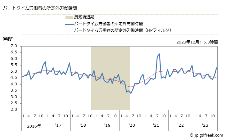 グラフ 月次 実労働時間数_製造業(事業所規模5人以上) パートタイム労働者の所定外労働時間