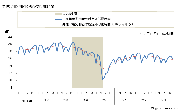 グラフ 月次 実労働時間数_製造業(事業所規模5人以上) 男性常用労働者の所定外労働時間