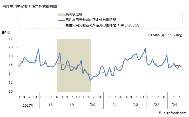 グラフ 月次 実労働時間数_食料品製造業、飲料・たばこ・飼料製造業(事業所規模5人以上) 男性常用労働者の所定外労働時間