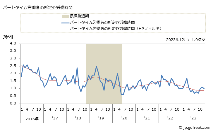 グラフ 月次 実労働時間数_繊維工業(事業所規模5人以上) パートタイム労働者の所定外労働時間
