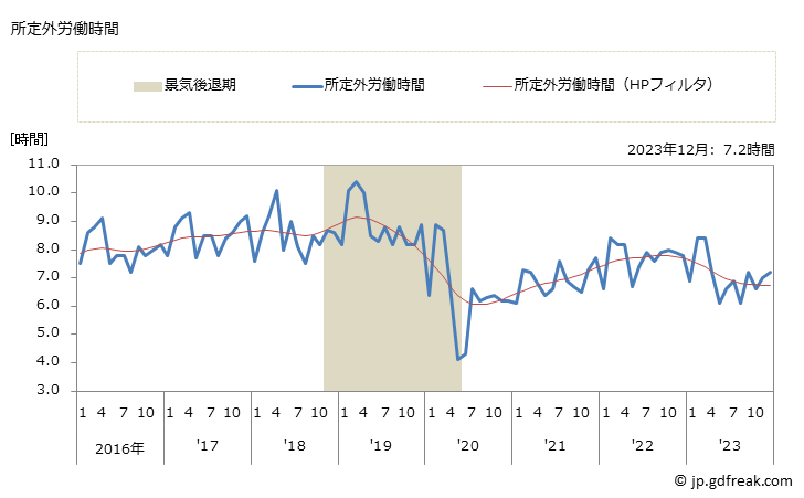 グラフ 月次 実労働時間数_繊維工業(事業所規模5人以上) 所定外労働時間
