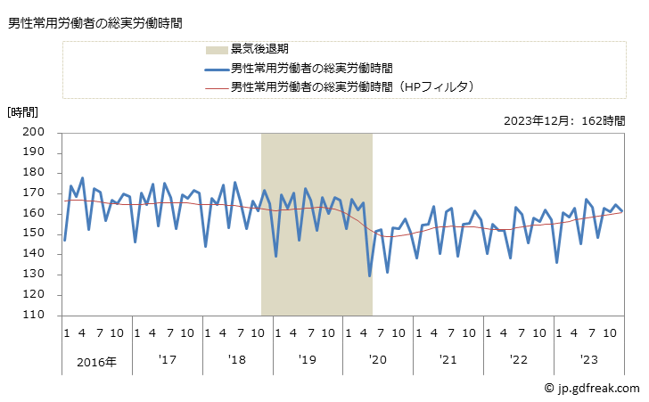 グラフ 月次 実労働時間数_繊維工業(事業所規模5人以上) 男性常用労働者の総実労働時間