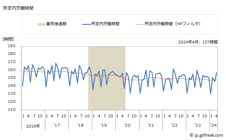 グラフ 月次 実労働時間数_木材・木製品製造業(家具を除く)(事業所規模5人以上) 所定内労働時間