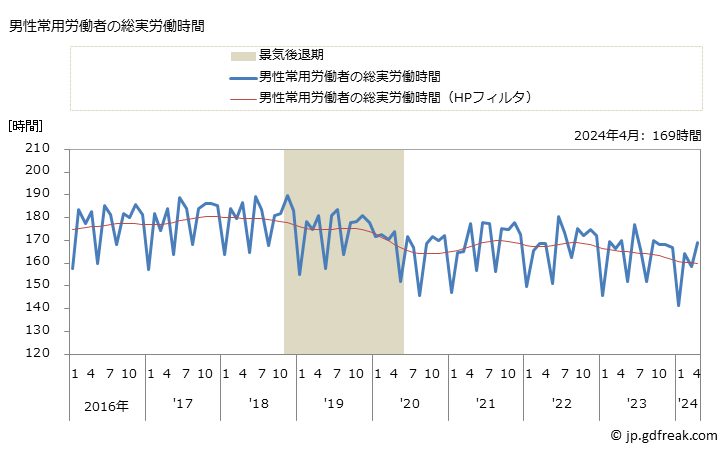 グラフ 月次 実労働時間数_木材・木製品製造業(家具を除く)(事業所規模5人以上) 男性常用労働者の総実労働時間