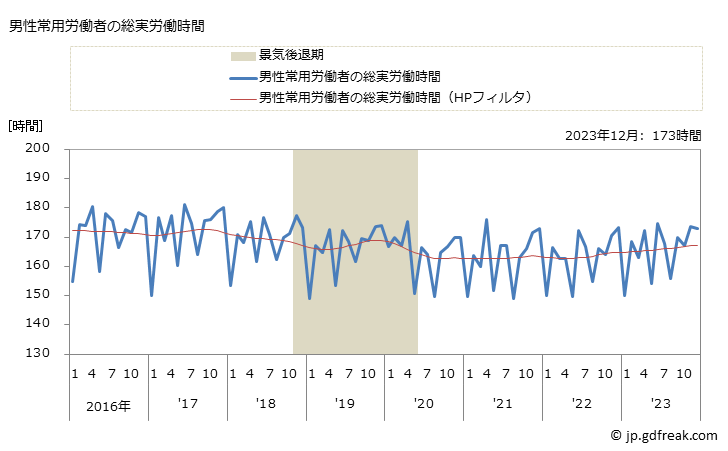 グラフ 月次 実労働時間数_パルプ・紙・紙加工品製造業(事業所規模5人以上) 男性常用労働者の総実労働時間