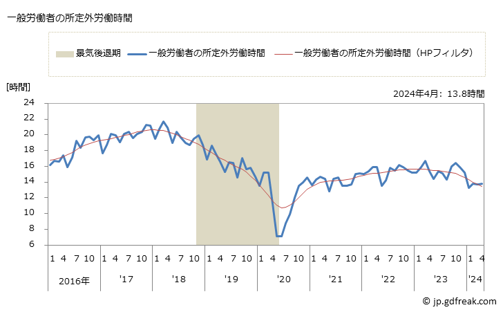 グラフ 月次 実労働時間数_ゴム製品製造業(事業所規模5人以上) 一般労働者の所定外労働時間