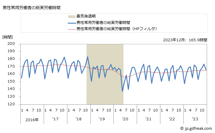 グラフ 月次 実労働時間数_ゴム製品製造業(事業所規模5人以上) 男性常用労働者の総実労働時間