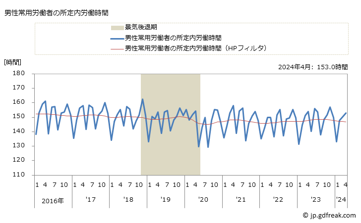 グラフ 月次 実労働時間数_ゴム製品製造業(事業所規模5人以上) 男性常用労働者の所定内労働時間