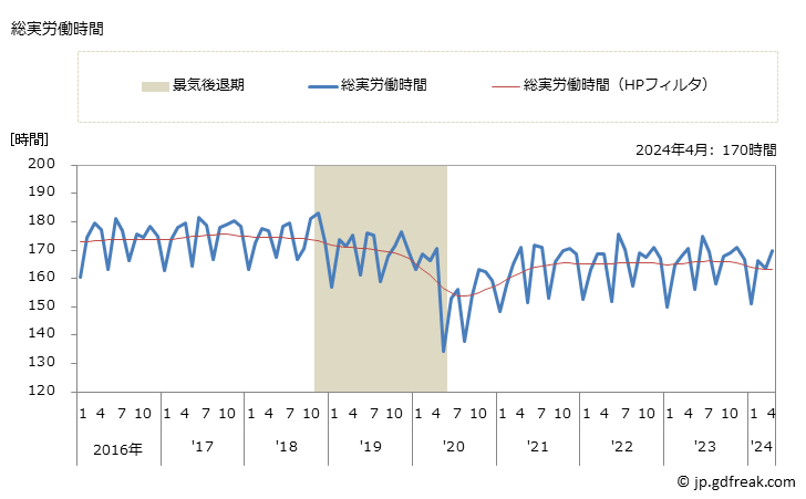 グラフ 月次 実労働時間数_鉄鋼業(事業所規模5人以上) 総実労働時間