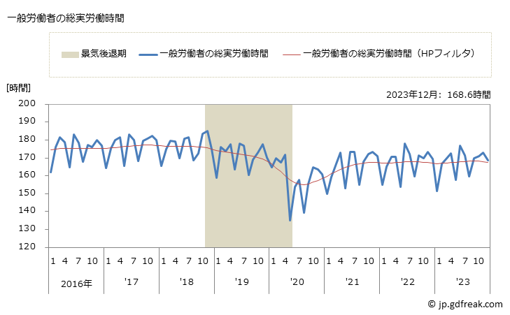 グラフ 月次 実労働時間数_鉄鋼業(事業所規模5人以上) 一般労働者の総実労働時間